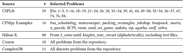 Figure 4 for CP-Bench: Evaluating Large Language Models for Constraint Modelling