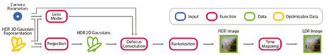 Figure 2 for Cinematic Gaussians: Real-Time HDR Radiance Fields with Depth of Field