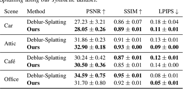 Figure 1 for Cinematic Gaussians: Real-Time HDR Radiance Fields with Depth of Field