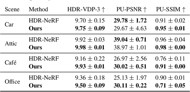 Figure 3 for Cinematic Gaussians: Real-Time HDR Radiance Fields with Depth of Field