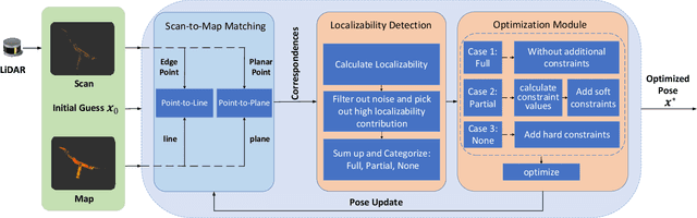 Figure 2 for LP-ICP: General Localizability-Aware Point Cloud Registration for Robust Localization in Extreme Unstructured Environments