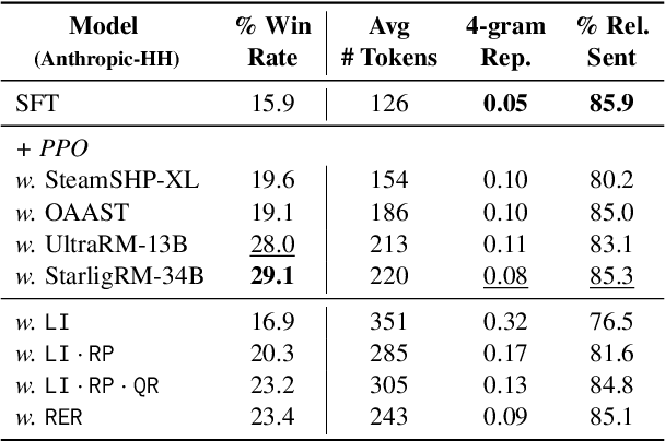 Figure 4 for Preference-free Alignment Learning with Regularized Relevance Reward