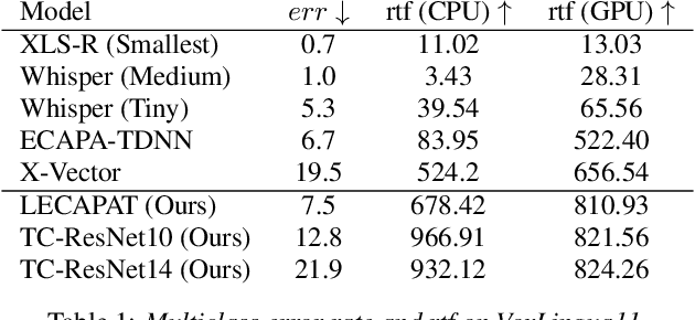 Figure 2 for Efficient Spoken Language Recognition via Multilabel Classification