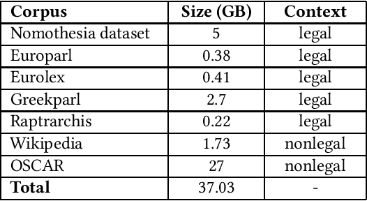 Figure 1 for The Large Language Model GreekLegalRoBERTa