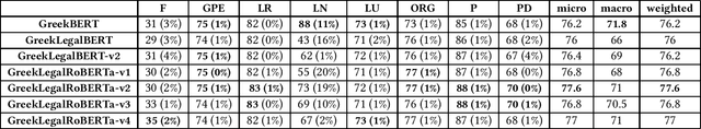 Figure 2 for The Large Language Model GreekLegalRoBERTa