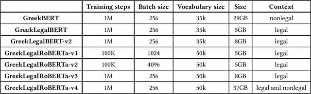 Figure 4 for The Large Language Model GreekLegalRoBERTa