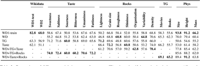 Figure 3 for Ranking Entities along Conceptual Space Dimensions with LLMs: An Analysis of Fine-Tuning Strategies