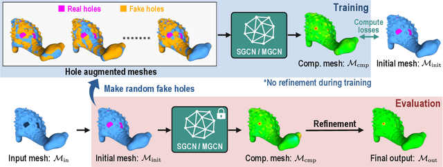 Figure 3 for Learning Self-Prior for Mesh Inpainting Using Self-Supervised Graph Convolutional Networks