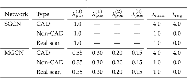 Figure 2 for Learning Self-Prior for Mesh Inpainting Using Self-Supervised Graph Convolutional Networks