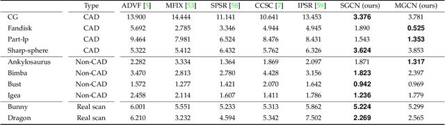 Figure 4 for Learning Self-Prior for Mesh Inpainting Using Self-Supervised Graph Convolutional Networks