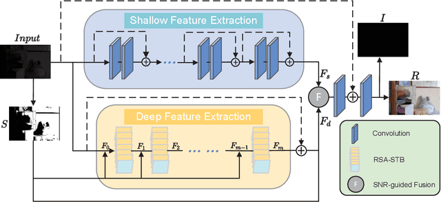 Figure 2 for Unsupervised Low Light Image Enhancement Using SNR-Aware Swin Transformer