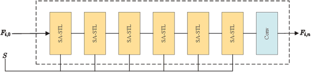 Figure 3 for Unsupervised Low Light Image Enhancement Using SNR-Aware Swin Transformer