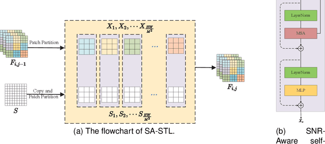 Figure 4 for Unsupervised Low Light Image Enhancement Using SNR-Aware Swin Transformer