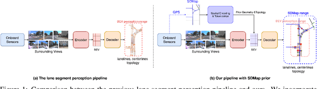 Figure 1 for TopoSD: Topology-Enhanced Lane Segment Perception with SDMap Prior