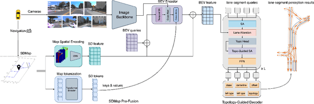 Figure 3 for TopoSD: Topology-Enhanced Lane Segment Perception with SDMap Prior