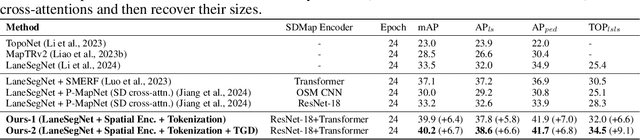 Figure 2 for TopoSD: Topology-Enhanced Lane Segment Perception with SDMap Prior