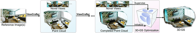 Figure 3 for ViewCrafter: Taming Video Diffusion Models for High-fidelity Novel View Synthesis