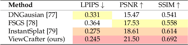 Figure 4 for ViewCrafter: Taming Video Diffusion Models for High-fidelity Novel View Synthesis