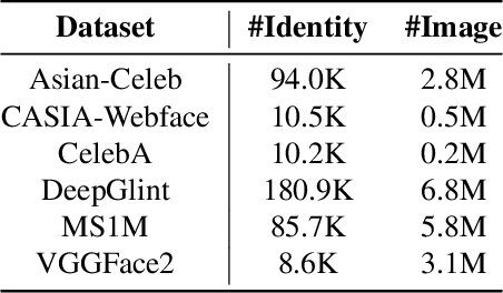 Figure 2 for FaceFusion: Exploiting Full Spectrum of Multiple Datasets