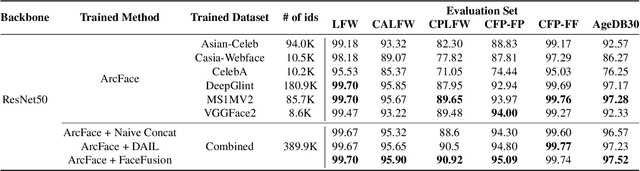 Figure 3 for FaceFusion: Exploiting Full Spectrum of Multiple Datasets