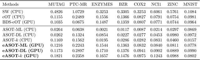 Figure 2 for Anchor Space Optimal Transport: Accelerating Batch Processing of Multiple OT Problems