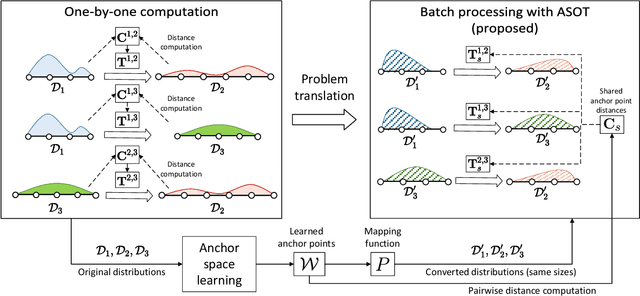 Figure 1 for Anchor Space Optimal Transport: Accelerating Batch Processing of Multiple OT Problems