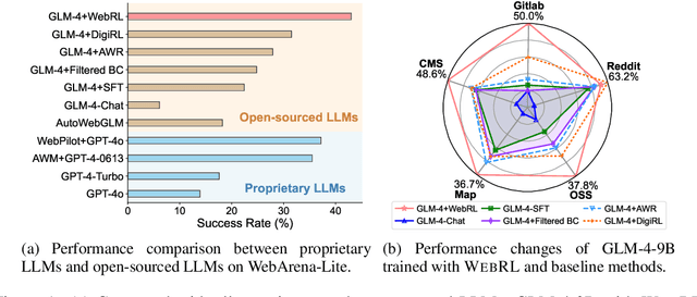 Figure 1 for WebRL: Training LLM Web Agents via Self-Evolving Online Curriculum Reinforcement Learning