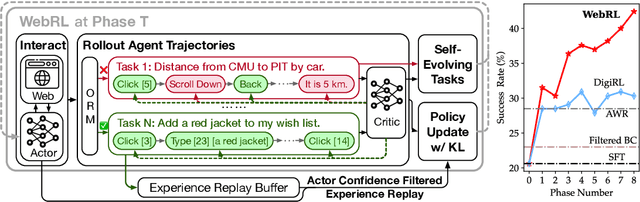 Figure 3 for WebRL: Training LLM Web Agents via Self-Evolving Online Curriculum Reinforcement Learning