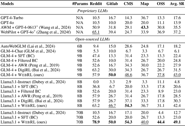 Figure 2 for WebRL: Training LLM Web Agents via Self-Evolving Online Curriculum Reinforcement Learning