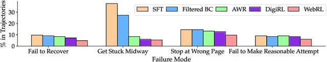 Figure 4 for WebRL: Training LLM Web Agents via Self-Evolving Online Curriculum Reinforcement Learning