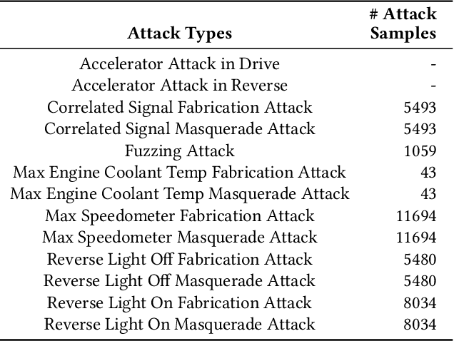 Figure 2 for AI-Driven Intrusion Detection Systems (IDS) on the ROAD dataset: A Comparative Analysis for automotive Controller Area Network (CAN)