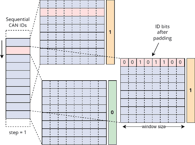 Figure 4 for AI-Driven Intrusion Detection Systems (IDS) on the ROAD dataset: A Comparative Analysis for automotive Controller Area Network (CAN)