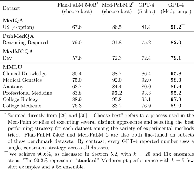 Figure 2 for Can Generalist Foundation Models Outcompete Special-Purpose Tuning? Case Study in Medicine