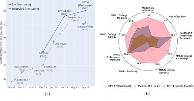 Figure 1 for Can Generalist Foundation Models Outcompete Special-Purpose Tuning? Case Study in Medicine