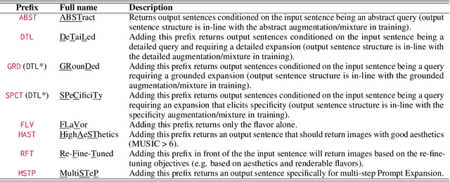 Figure 2 for Prompt Expansion for Adaptive Text-to-Image Generation