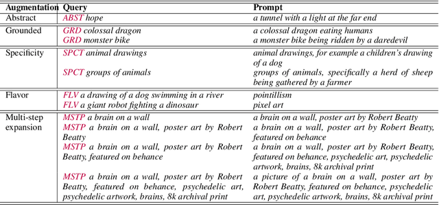 Figure 4 for Prompt Expansion for Adaptive Text-to-Image Generation