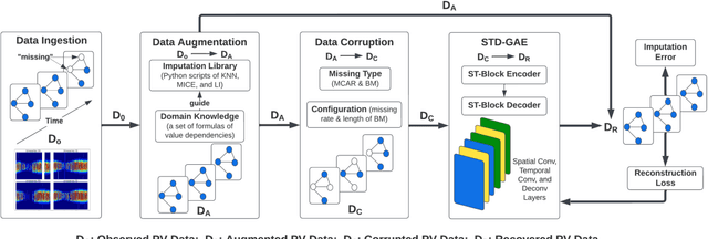 Figure 2 for Spatio-Temporal Denoising Graph Autoencoders with Data Augmentation for Photovoltaic Timeseries Data Imputation