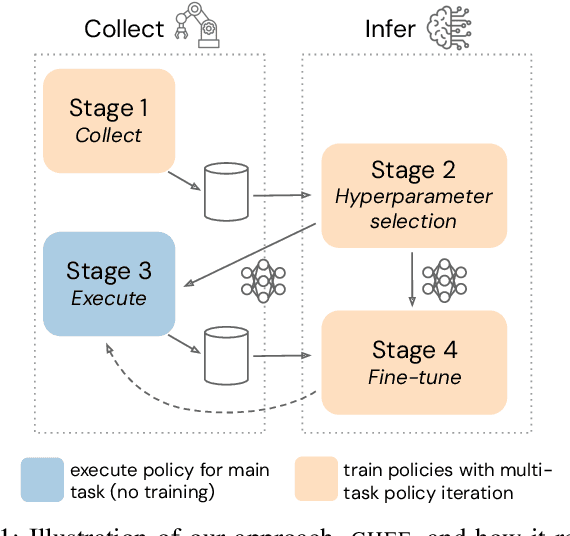 Figure 1 for Mastering Stacking of Diverse Shapes with Large-Scale Iterative Reinforcement Learning on Real Robots