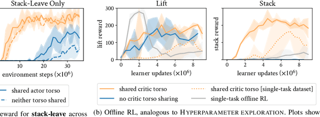 Figure 4 for Mastering Stacking of Diverse Shapes with Large-Scale Iterative Reinforcement Learning on Real Robots