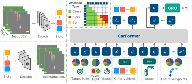 Figure 1 for CarFormer: Self-Driving with Learned Object-Centric Representations