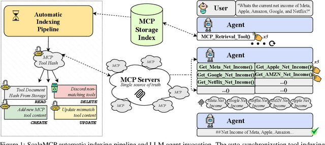 Figure 1 for ScaleMCP: Dynamic and Auto-Synchronizing Model Context Protocol Tools for LLM Agents