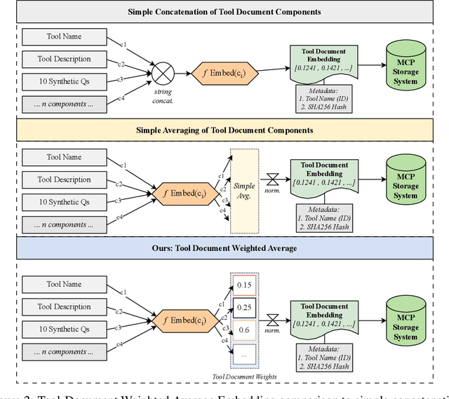 Figure 3 for ScaleMCP: Dynamic and Auto-Synchronizing Model Context Protocol Tools for LLM Agents