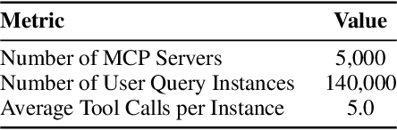 Figure 2 for ScaleMCP: Dynamic and Auto-Synchronizing Model Context Protocol Tools for LLM Agents