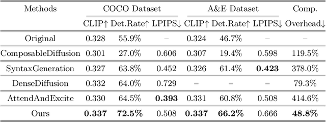 Figure 2 for Enhancing Semantic Fidelity in Text-to-Image Synthesis: Attention Regulation in Diffusion Models