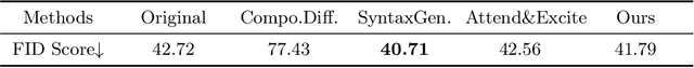 Figure 4 for Enhancing Semantic Fidelity in Text-to-Image Synthesis: Attention Regulation in Diffusion Models