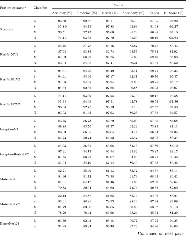 Figure 4 for An Explainable Nature-Inspired Framework for Monkeypox Diagnosis: Xception Features Combined with NGBoost and African Vultures Optimization Algorithm