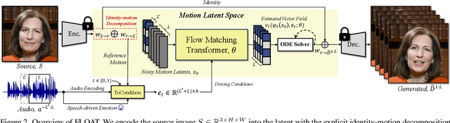 Figure 1 for FLOAT: Generative Motion Latent Flow Matching for Audio-driven Talking Portrait