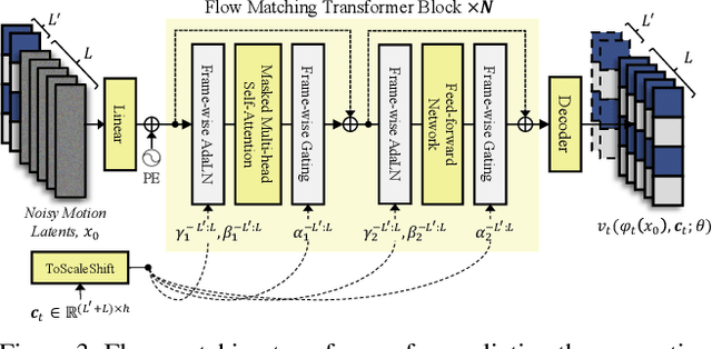 Figure 2 for FLOAT: Generative Motion Latent Flow Matching for Audio-driven Talking Portrait