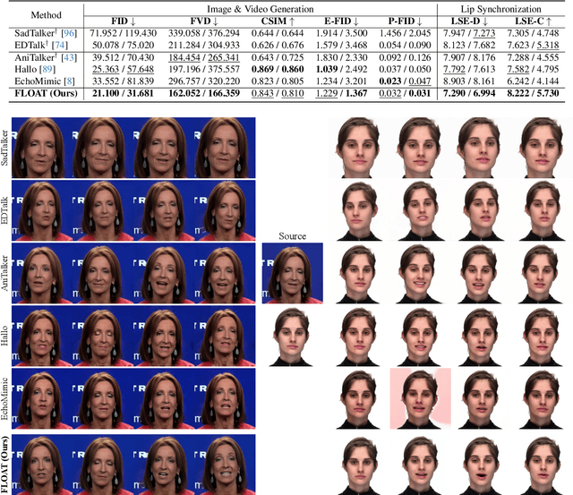 Figure 4 for FLOAT: Generative Motion Latent Flow Matching for Audio-driven Talking Portrait