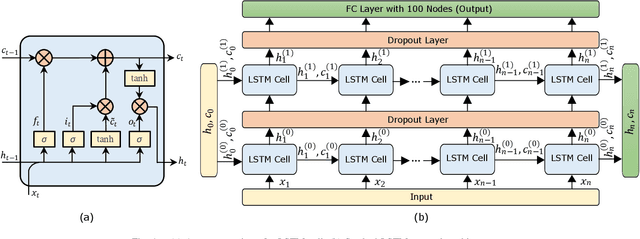 Figure 1 for Reconstruction of 3-Axis Seismocardiogram from Right-to-left and Head-to-foot Components Using A Long Short-Term Memory Network
